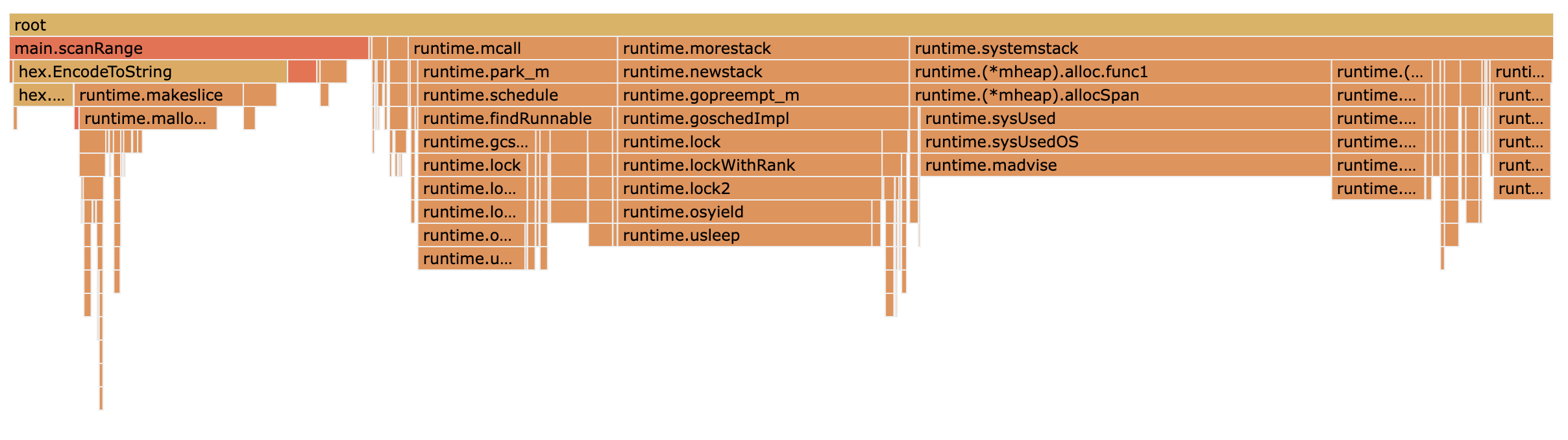 pprof flamegraph showing allocations caused by hex.EncodeToString
